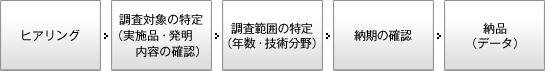 ヒアリング→調査対象の特定（実施品・発明内容の確認）→調査範囲の特定（年数・技術分野）→納期の確認→納品（データ）