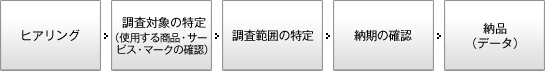ヒアリング→調査対象の特定（使用する商品・サービス・マークの確認）→調査範囲の特定→納期の確認→納品（データ）