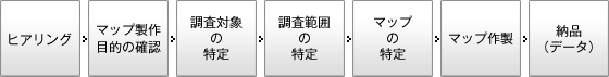 ヒアリング→マップ製作目的の確認→調査対象の特定→調査範囲の特定→マップの特定→マップ作製→納品(データ)